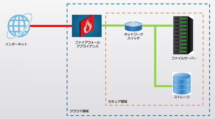 厳格なEXTERNEL エリアと、INTERNAL エリアを確立