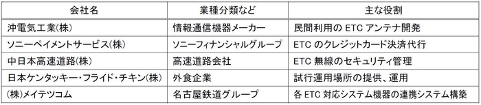 表1試行運用実施会社(50音順)