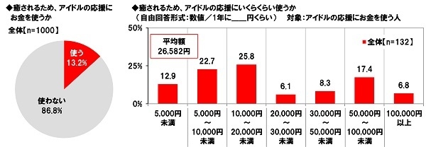 癒されるためにアイドルの応援に使うお金