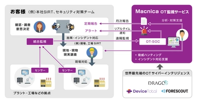 マクニカ、工場やプラントを対象としたセキュリティ監視サービス 「Macnica OT監視サービス」を提供開始