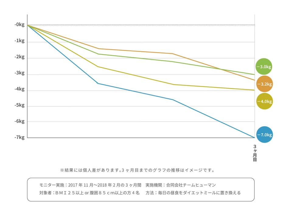 ダイエットミールの利用イメージ