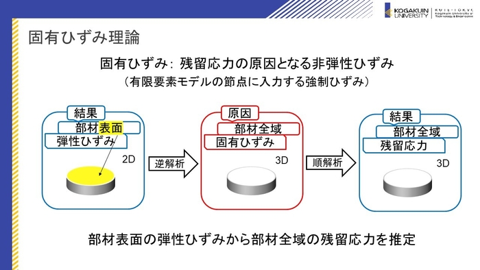 小川 雅 准教授による、ひずみデータを利用して部材全域の残留応力を導く手法(イメージ図)