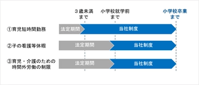 LeTech、育児時短勤務等の取得期間を「小学校卒業まで」に延長し、仕事と育児の両立を支援