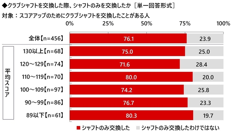 クラブシャフトを交換した際、シャフトのみを交換したか