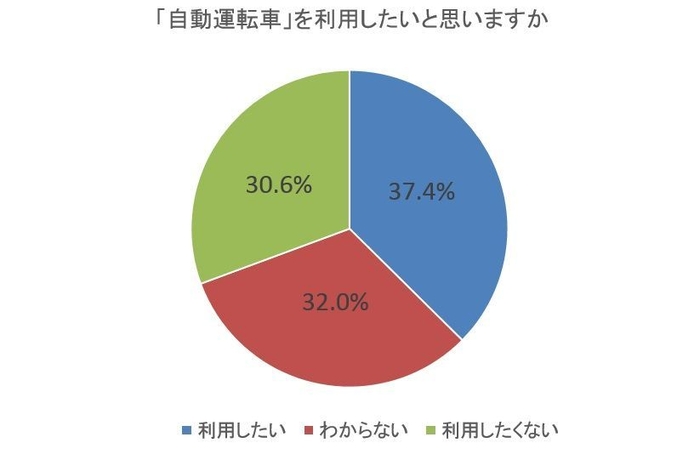 図6：「自動運転車」を利用したいと思いますか