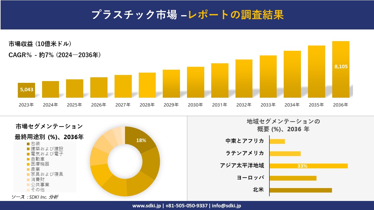 プラスチック市場の発展、傾向、需要、成長分析および予測2024ー2036年