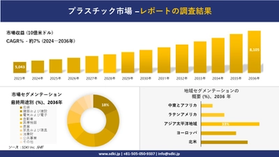 プラスチック市場の発展、傾向、需要、成長分析および予測2024ー2036年