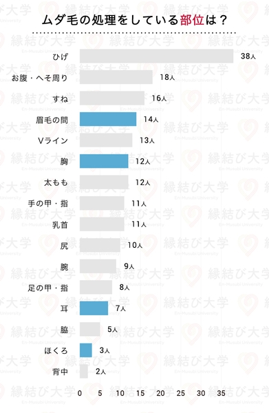 ムダ毛処理している部位TOP3は「ひげ」「お腹・へそ周り」「すね」