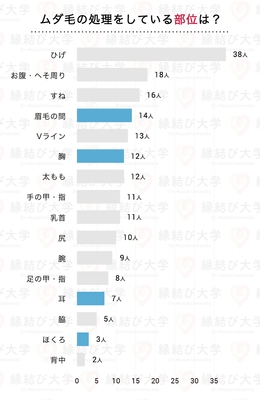 ムダ毛処理している部位TOP3は「ひげ」「お腹・へそ周り」「すね」