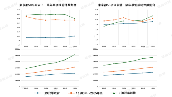 グラフ2：東京都の面積別・築年帯別成約坪単価推移【出典：福嶋総研】
