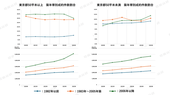 グラフ2：東京都の面積別・築年帯別成約坪単価推移【出典：福嶋総研】