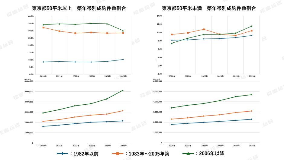 グラフ2：東京都の面積別・築年帯別成約坪単価推移【出典：福嶋総研】