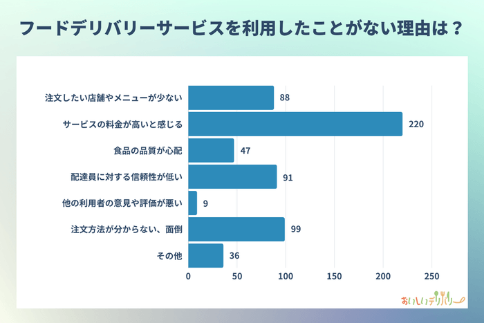 利用したことがない理由