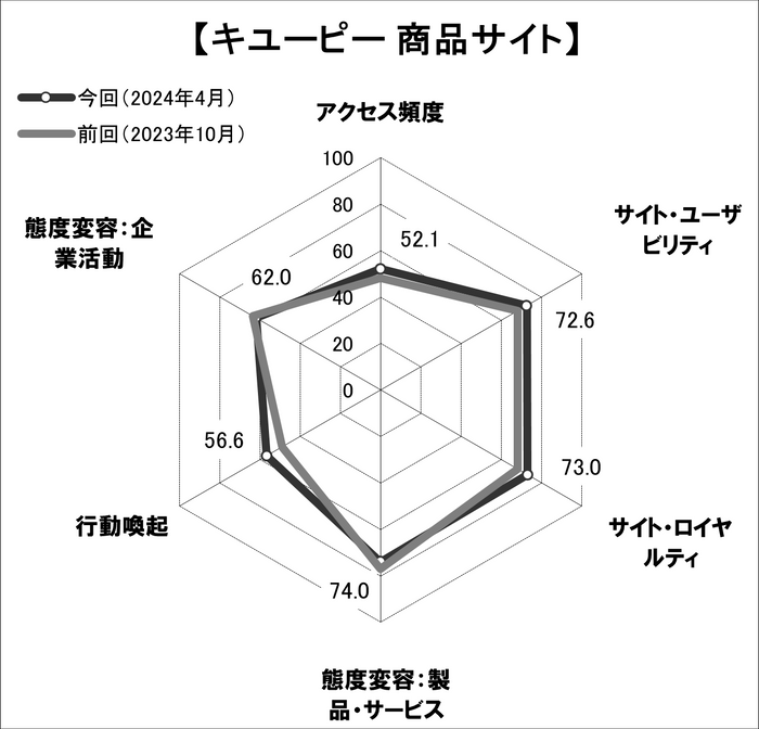 図表4 ●「キユーピー商品サイト」のスコアチャート