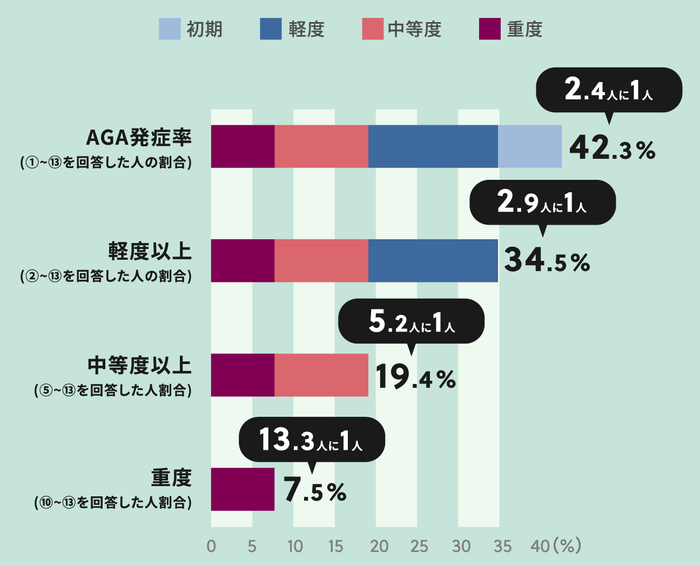 Q3 ご自身の薄毛(AGA)の状態