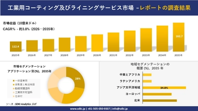 工業用コーティング及びライニングサービスの発展、傾向、需要、成長分析および予測2026－2035年