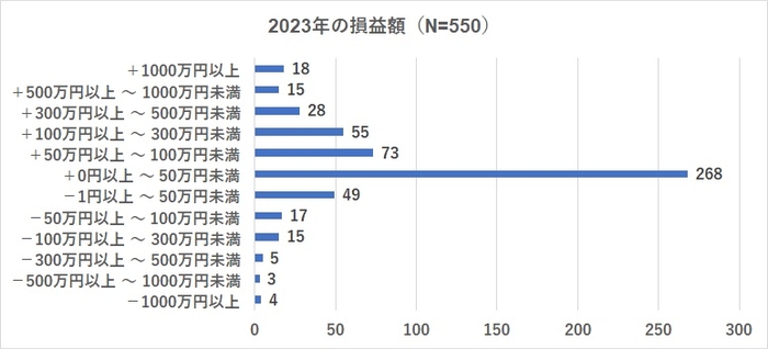 50万円未満の利益の人が268人と最多