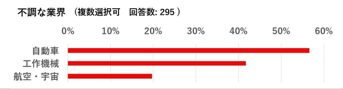 不調な業界(上位3位)