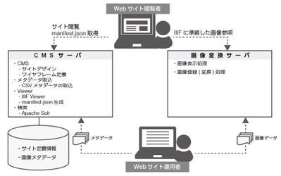 国際規格「IIIF」対応の「デジタルアーカイブ公開 Webサイト構築ソリューション」を提供開始