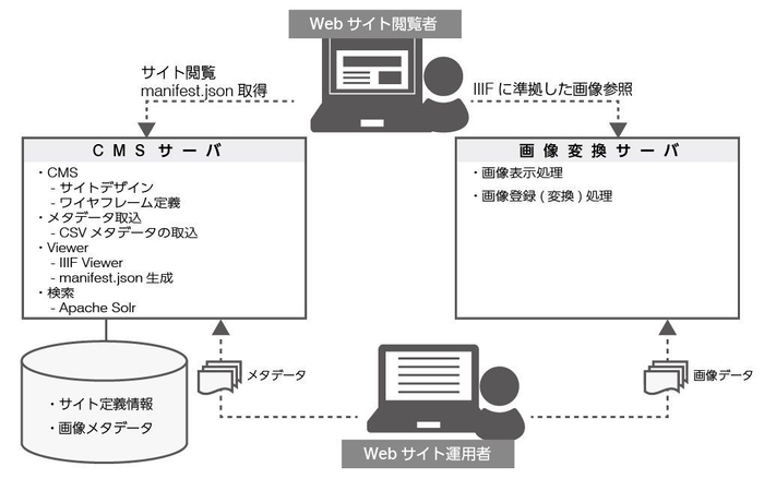 サイト構築イメージ