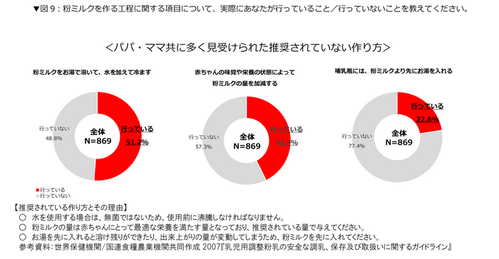 パパ・ママ共に多く見受けられた推奨されていない作り方