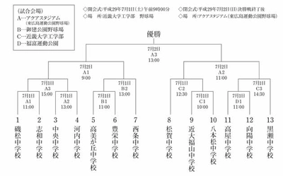 東広島地区中学校野球大会で13校230人が熱戦！　第15回東広島地区中学校野球大会　近畿大学理事長杯争奪戦