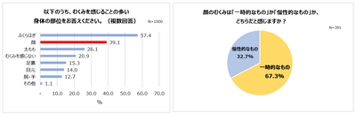 現代女性が日常的に溜め込みがちな、“肌に不要なもの”。 肌測定で明らかになった、2人に1人は蓄積リスク高！