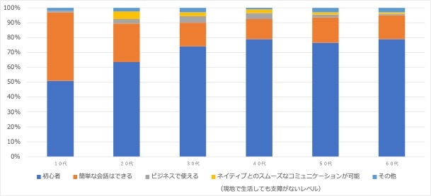 2:学びたい言語の語学レベル