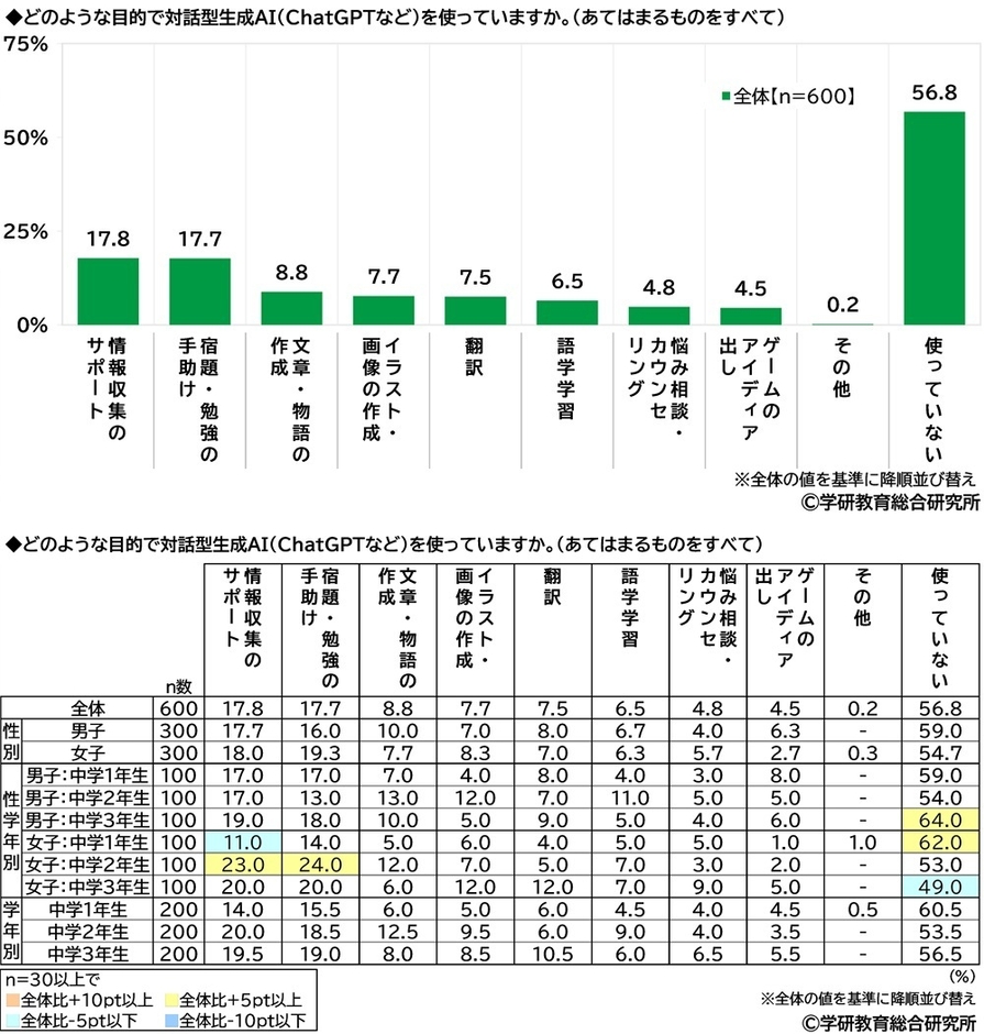 対話型生成AIの利用目的（中学生）