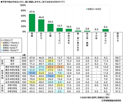 不安や悩みがあるときに、誰に相談するか（中学生）