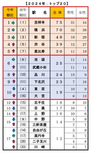 ＜首都圏 20・30代単身生活者アンケート＞ 単身者が選んだ「住みたい街ランキング2024」