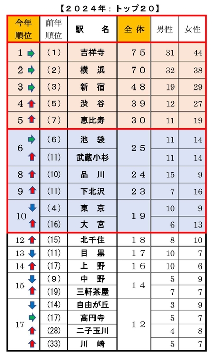 【Q1】今、住みたい街はどこですか？