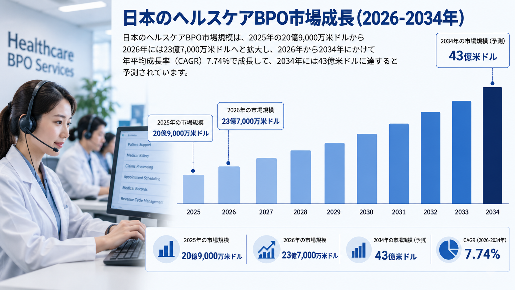日本のヘルスケアBPO市場、医療費の最適化とデジタルトランスフォーメーション(DX)を背景に2034年までに43億米ドルへ到達する見通し