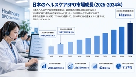日本のヘルスケアBPO市場、医療費の最適化とデジタルトランスフォーメーション（DX）を背景に2034年までに43億米ドルへ到達する見通し