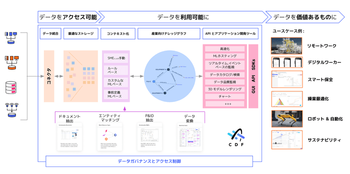 Cognite Data Fusion(R)概要図