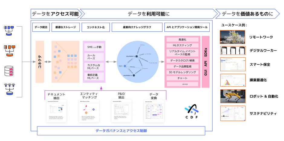 Cognite Data Fusion(R)概要図