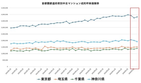 首都圏中古マンション価格は本当に下落局面なのか