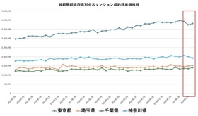 首都圏中古マンション価格は本当に下落局面なのか