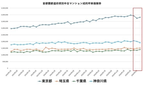 首都圏中古マンション価格は本当に下落局面なのか