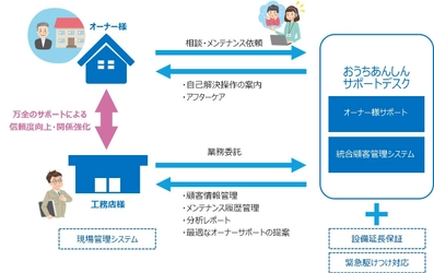 工務店様の業務負荷軽減と顧客満足度向上のお手伝い 　『おうちあんしんサポートデスク』サービス開始 【現場管理・電子発注・顧客管理(いえかるて)・コールセンター】