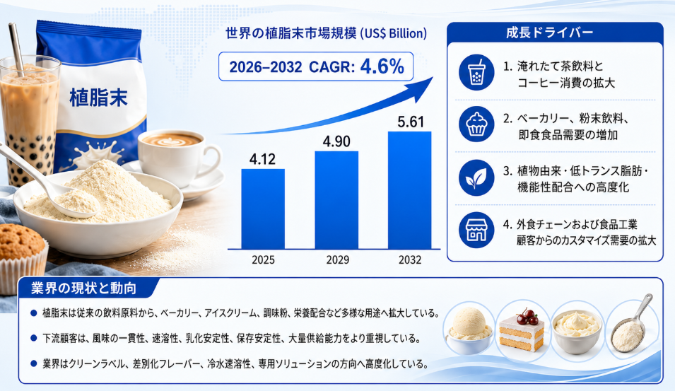 非乳製品クリーマー調査レポート:規模・シェア・中期経済計画の動向