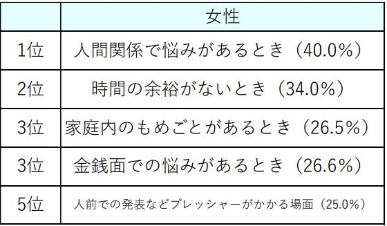 ストレスがかかるのは、いつどんなときか（女性）