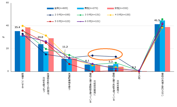 【図3】花粉症対策をしている期間の洗濯に関する変化（複数回答・n=605）