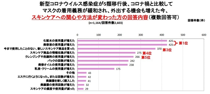 コロナ禍と比較してスキンケアへの関心や方法が変わった内容グラフ