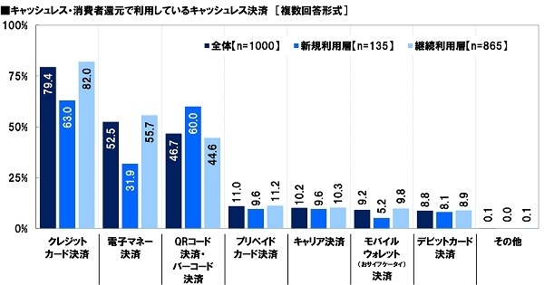 キャッシュレス・消費者還元で利用しているキャッシュレス決済