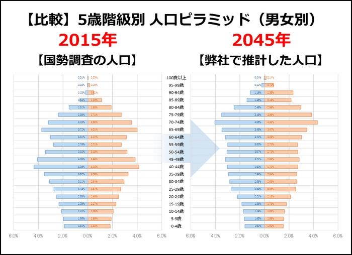 未来人口データ