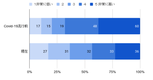 医学生の留学に対する意欲