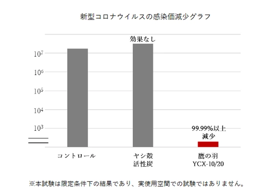 岡山理科大学との共同研究により、 ココナッツヤシの殼から抗ウイルス効果をもつ 100％天然素材の活性炭『鷹の羽YCX』が誕生！