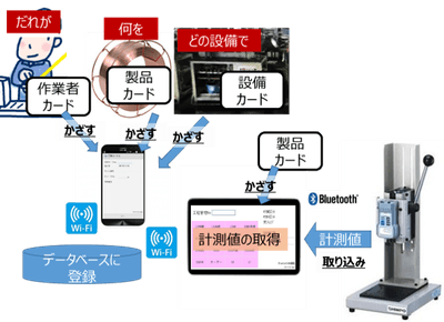 【NFCカードを「かざす」だけの工程情報収集システム】