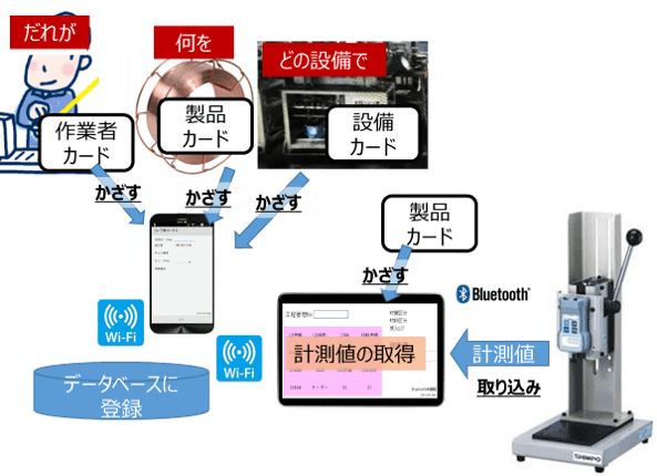 【NFCカードを「かざす」だけの工程情報収集システム】